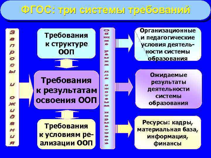 ФГОС: три системы требований Требования к структуре ООП Организационные и педагогические условия деятельности системы