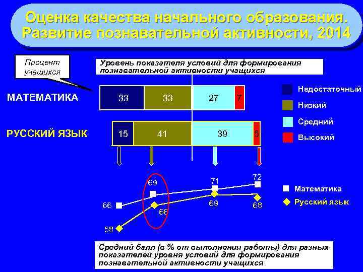Оценка качества начального образования. Развитие познавательной активности, 2014 Процент учащихся Уровень показателя условий для