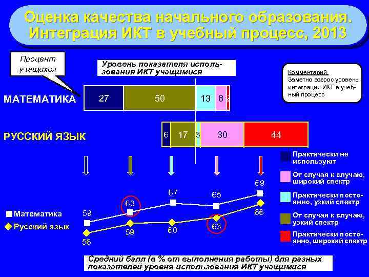 Оценка качества начального образования. Интеграция ИКТ в учебный процесс, 2013 Процент учащихся Уровень показателя