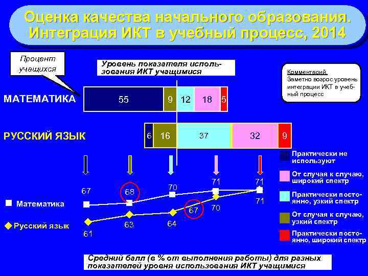 Оценка качества начального образования. Интеграция ИКТ в учебный процесс, 2014 Процент учащихся Уровень показателя