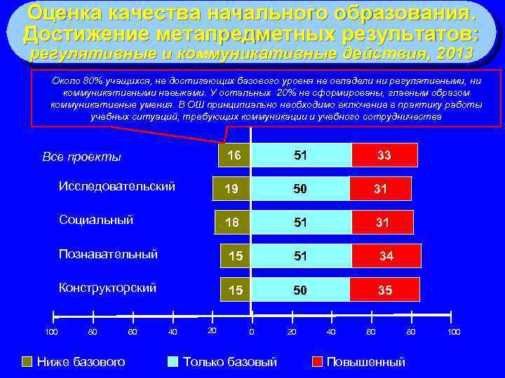 Оценка качества начального образования. Достижение метапредметных результатов: регулятивные и коммуникативные действия, 2013 Около 80%