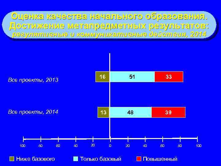 Оценка качества начального образования. Достижение метапредметных результатов: регулятивные и коммуникативные действия, 2014 Все проекты