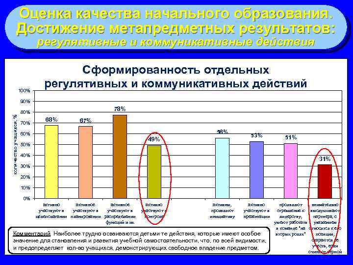 Оценка качества начального образования. Достижение метапредметных результатов: регулятивные и коммуникативные действия 100% Сформированность отдельных