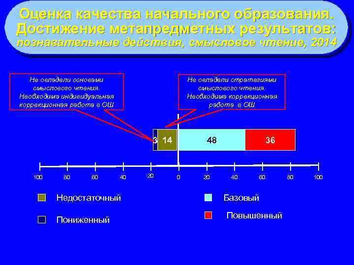 Оценка качества начального образования. Достижение метапредметных результатов: познавательные действия, смысловое чтение, 2014 Не овладели