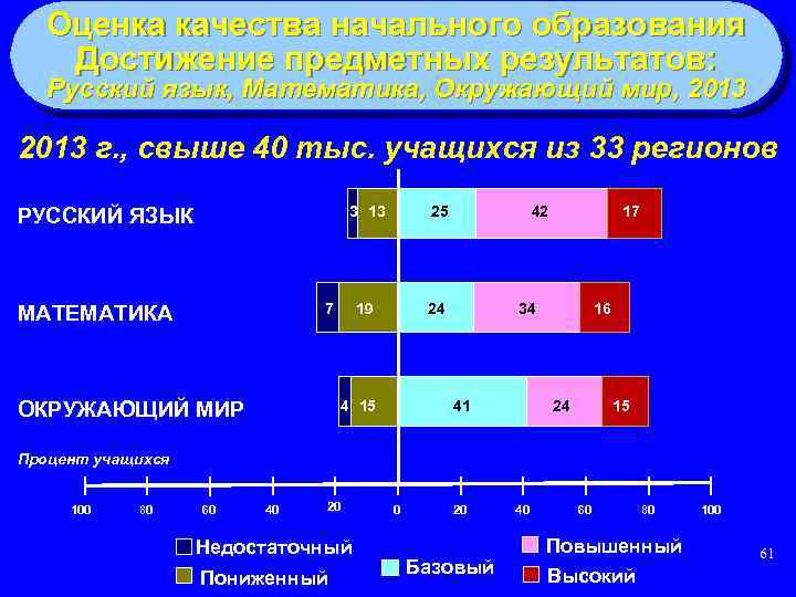 Оценка качества начального образования Достижение предметных результатов: Русский язык, Математика, Окружающий мир, 2013 г.