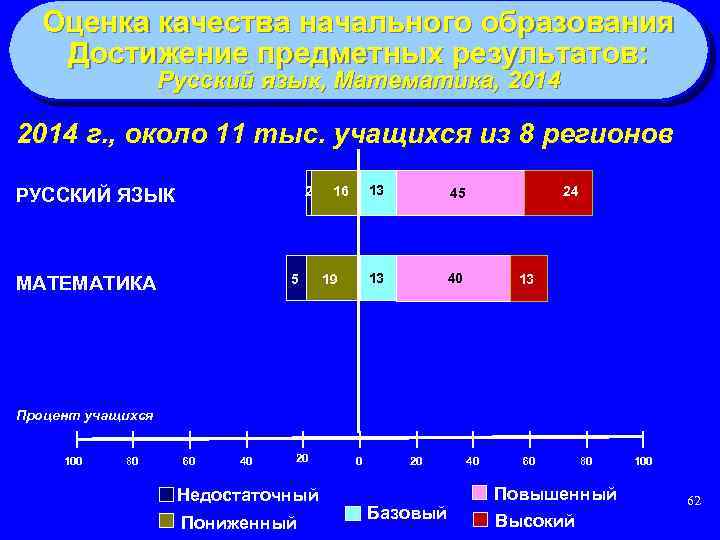 Оценка качества начального образования Достижение предметных результатов: Русский язык, Математика, 2014 г. , около