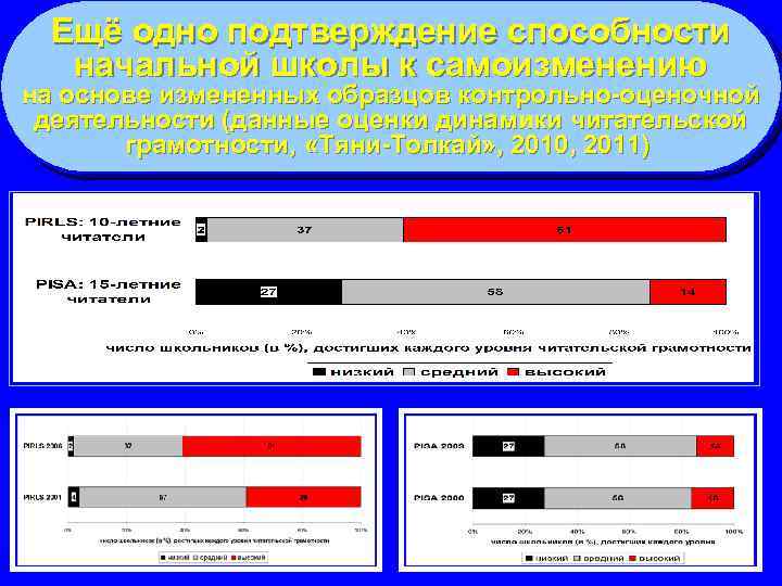 Ещё одно подтверждение способности начальной школы к самоизменению на основе измененных образцов контрольно-оценочной деятельности