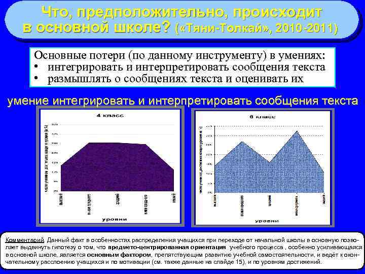 Что, предположительно, происходит в основной школе? ( «Тяни-Толкай» , 2010 -2011) Основные потери (по