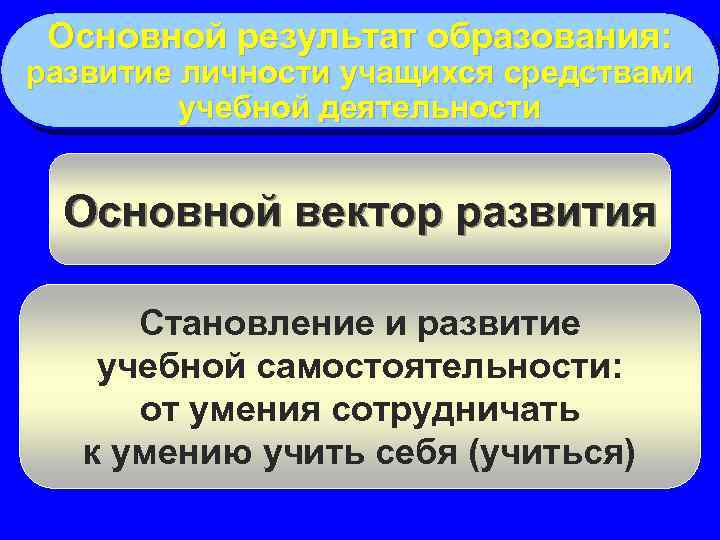 Основной результат образования: развитие личности учащихся средствами учебной деятельности Основной вектор развития Становление и