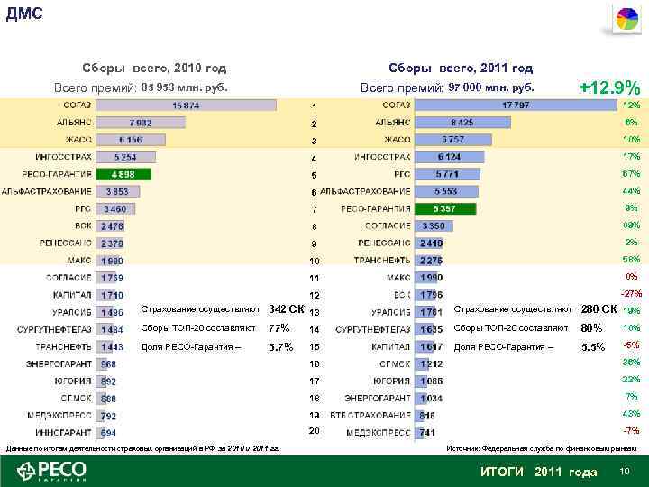 ДМС Сборы всего, 2010 год Сборы всего, 2011 год Всего премий: 85 953 млн.