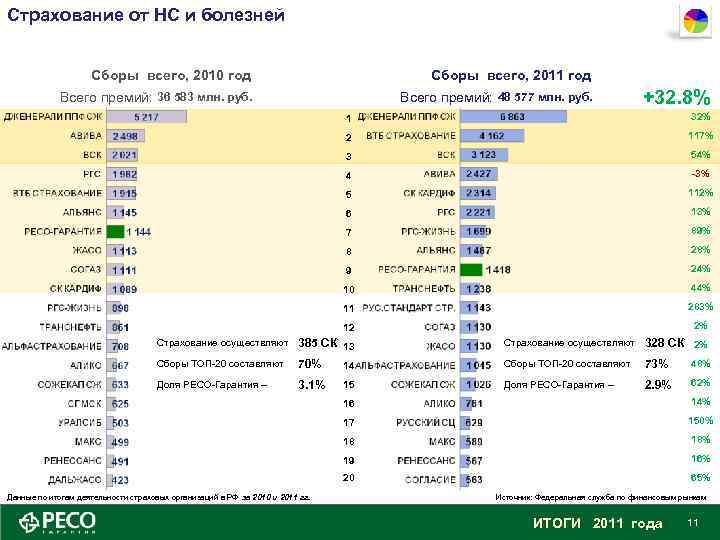 Страхование от НС и болезней Сборы всего, 2010 год Сборы всего, 2011 год Всего