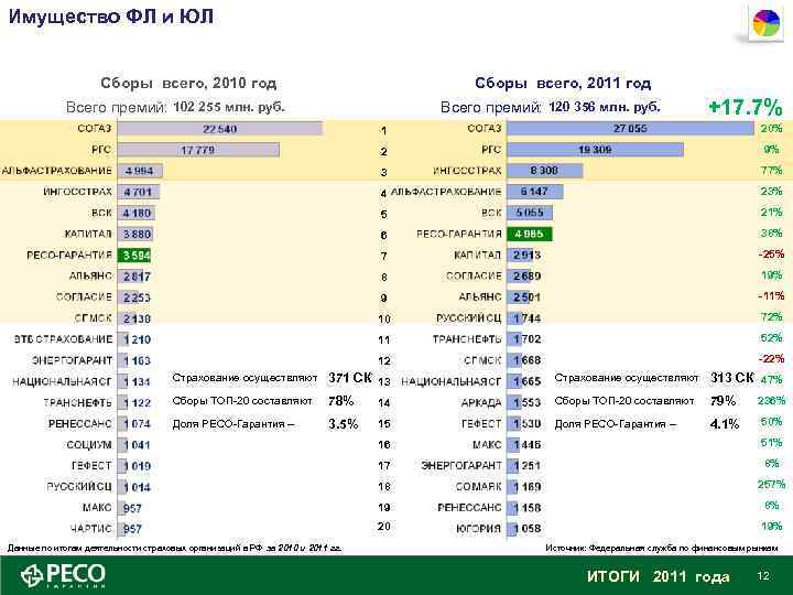 Имущество ФЛ и ЮЛ Сборы всего, 2010 год Сборы всего, 2011 год Всего премий: