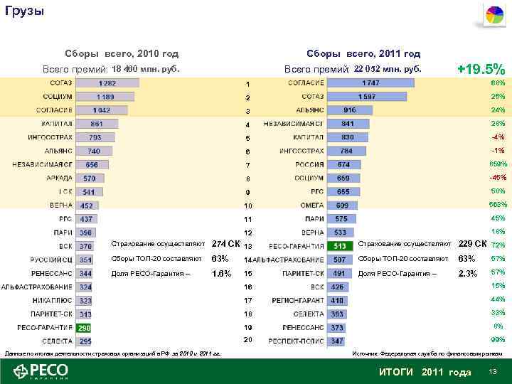 Грузы Сборы всего, 2010 год Сборы всего, 2011 год Всего премий: 18 460 млн.