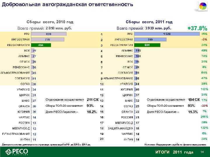 Добровольная автогражданская ответственность Сборы всего, 2010 год Сборы всего, 2011 год Всего премий: 2