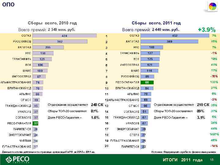 ОПО Сборы всего, 2010 год Сборы всего, 2011 год Всего премий: 2 348 млн.