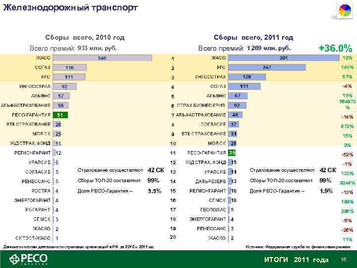 Железнодорожный транспорт Сборы всего, 2010 год Сборы всего, 2011 год Всего премий: 933 млн.