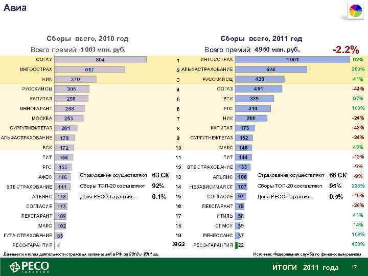 Авиа Сборы всего, 2010 год Сборы всего, 2011 год Всего премий: 5 063 млн.