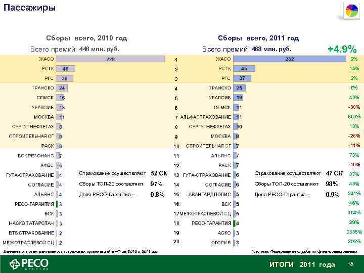 Пассажиры Сборы всего, 2010 год Сборы всего, 2011 год Всего премий: 446 млн. руб.