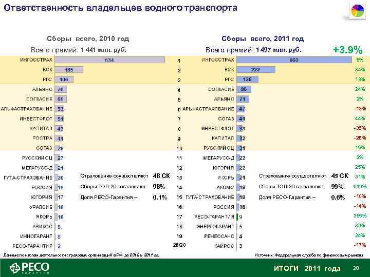 Ответственность владельцев водного транспорта Сборы всего, 2010 год Сборы всего, 2011 год Всего премий: