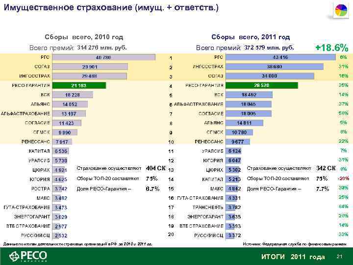 Имущественное страхование (имущ. + ответств. ) Сборы всего, 2010 год Сборы всего, 2011 год