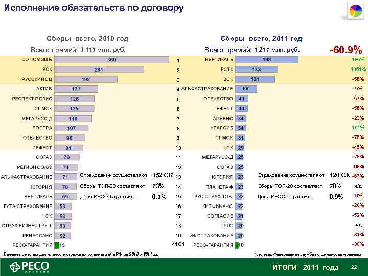 Исполнение обязательств по договору Сборы всего, 2010 год Сборы всего, 2011 год Всего премий: