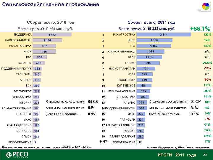 Сельскохозяйственное страхование Сборы всего, 2010 год Сборы всего, 2011 год Всего премий: 9 765