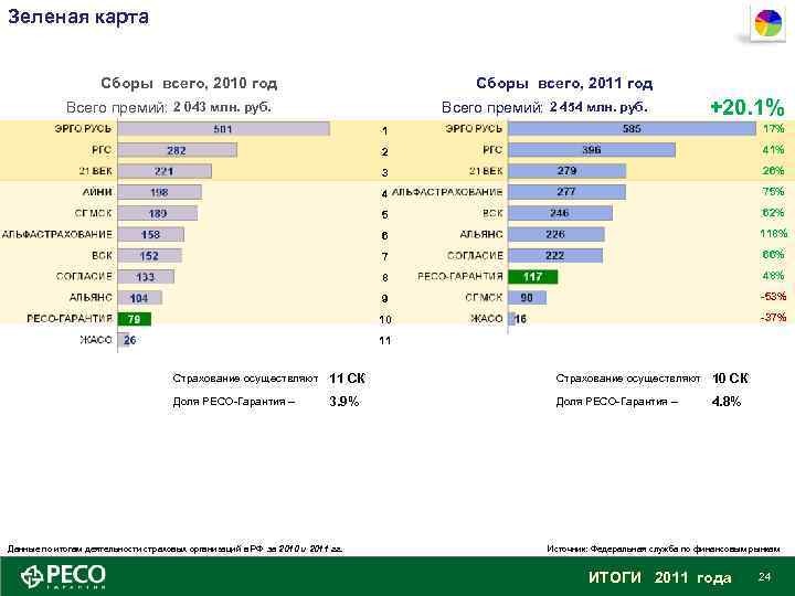 Зеленая карта Сборы всего, 2010 год Сборы всего, 2011 год Всего премий: 2 043