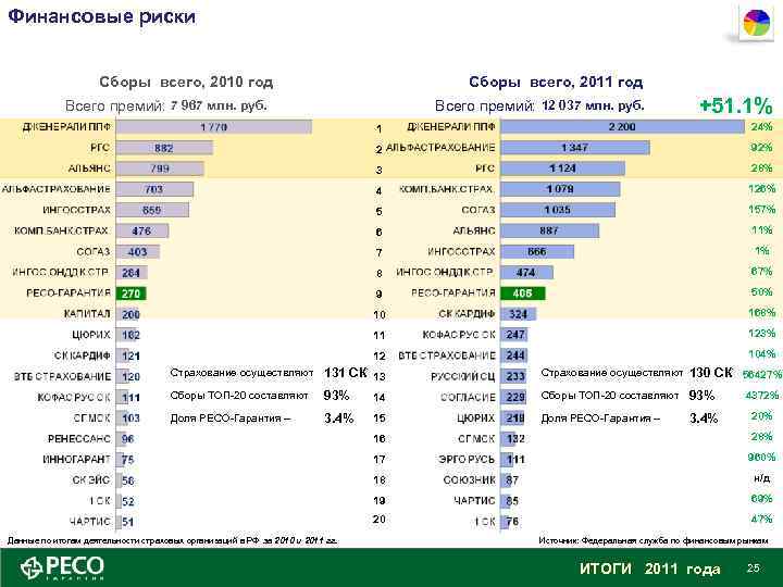 Финансовые риски Сборы всего, 2010 год Сборы всего, 2011 год Всего премий: 7 967