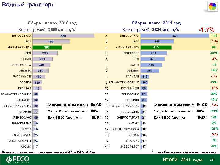 Водный транспорт Сборы всего, 2010 год Сборы всего, 2011 год Всего премий: 3 899