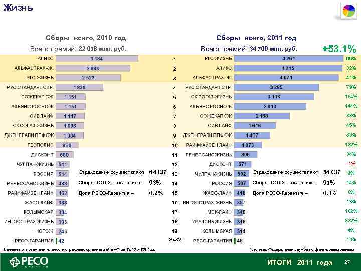 Жизнь Сборы всего, 2010 год Сборы всего, 2011 год Всего премий: 22 658 млн.