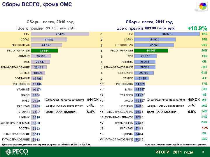 Сборы ВСЕГО, кроме ОМС Сборы всего, 2010 год Сборы всего, 2011 год Всего премий: