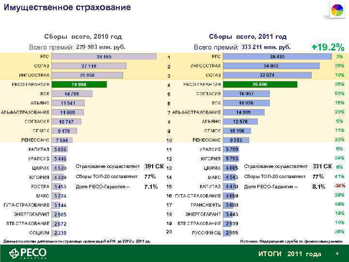 Имущественное страхование Сборы всего, 2010 год Сборы всего, 2011 год Всего премий: 279 563