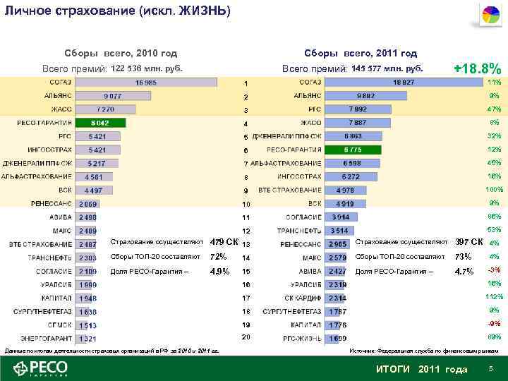 Личное страхование (искл. ЖИЗНЬ) Сборы всего, 2010 год Сборы всего, 2011 год Всего премий: