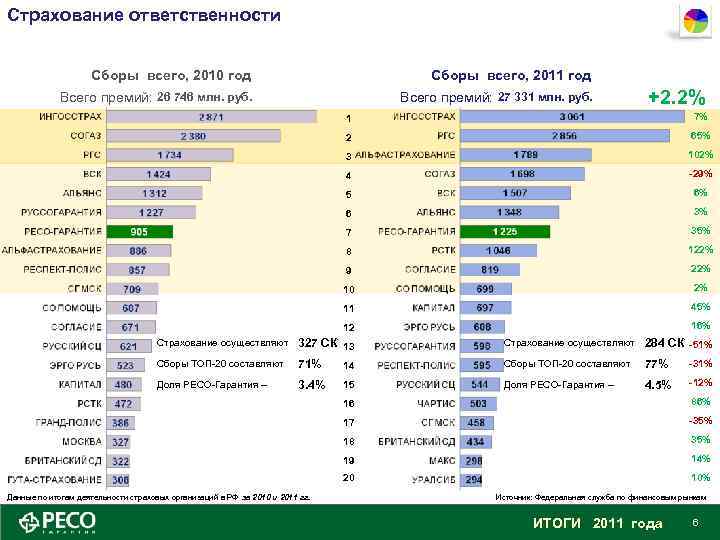 Страхование ответственности Сборы всего, 2010 год Сборы всего, 2011 год Всего премий: 26 746