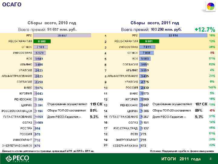 ОСАГО Сборы всего, 2010 год Сборы всего, 2011 год Всего премий: 91 657 млн.