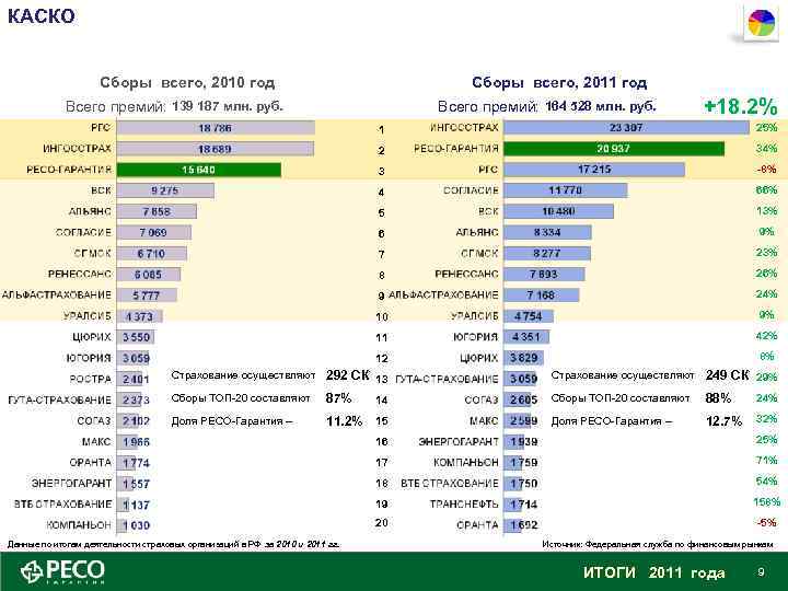 КАСКО Сборы всего, 2010 год Сборы всего, 2011 год Всего премий: 139 187 млн.