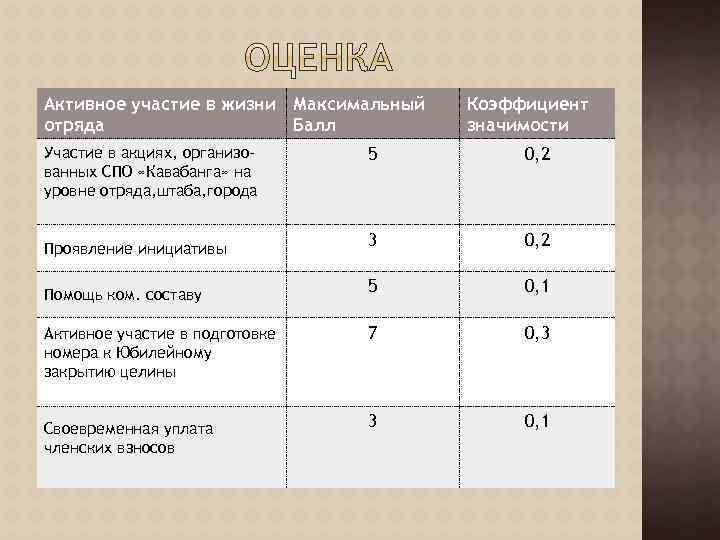 Активное участие в жизни Максимальный отряда Балл Участие в акциях, организованных СПО «Кавабанга» на