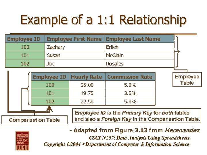 Example of a 1: 1 Relationship Employee ID Employee First Name Employee Last Name