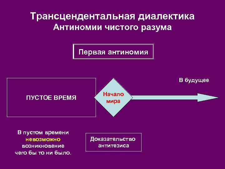 Трансцендентальная диалектика Антиномии чистого разума Первая антиномия В будущее ПУСТОЕ ВРЕМЯ В пустом времени