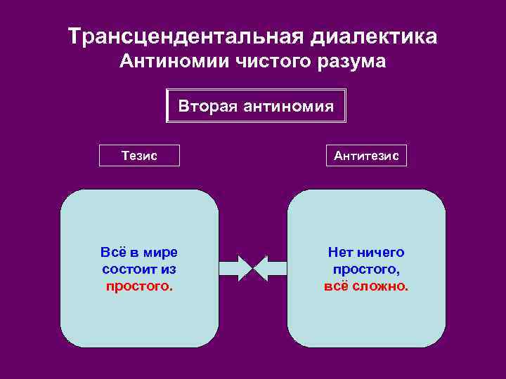 Трансцендентальная диалектика Антиномии чистого разума Вторая антиномия Тезис Антитезис Всё в мире состоит из