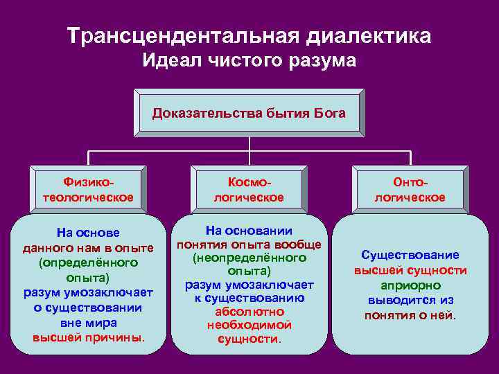 Трансцендентальная диалектика Идеал чистого разума Доказательства бытия Бога Физикотеологическое Космологическое Онтологическое На основе данного