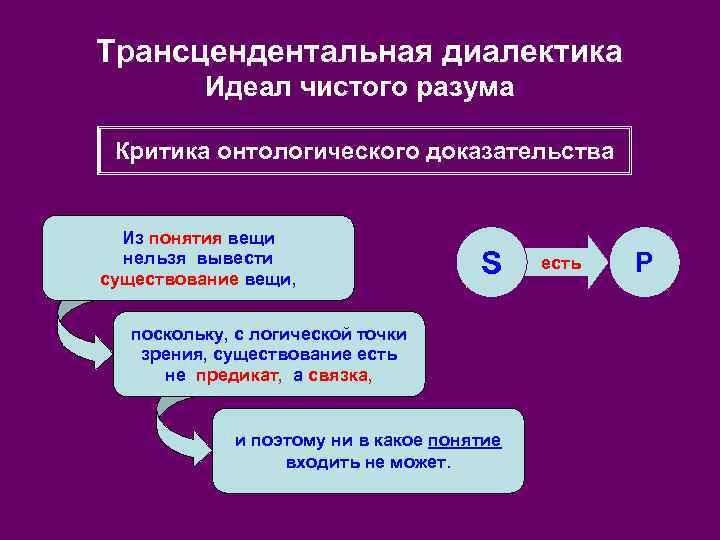 Трансцендентальная диалектика Идеал чистого разума Критика онтологического доказательства Из понятия вещи нельзя вывести существование