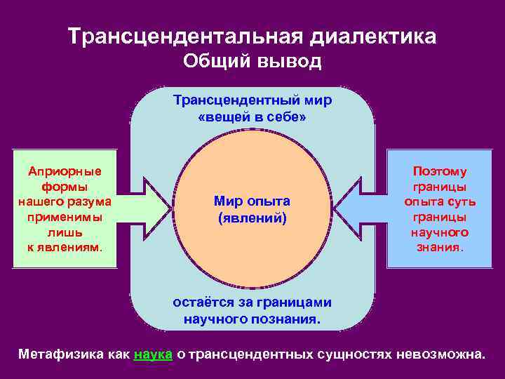Трансцендентальная диалектика Общий вывод Трансцендентный мир «вещей в себе» Априорные формы нашего разума применимы