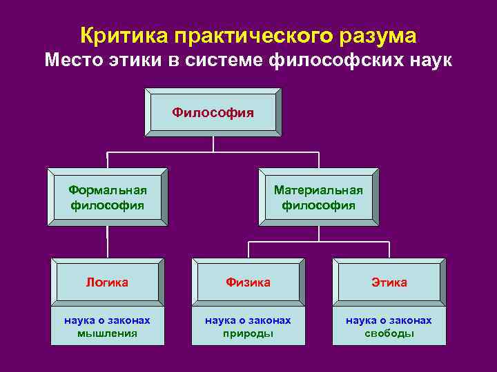 Критика практического разума Место этики в системе философских наук Философия Формальная философия Материальная философия
