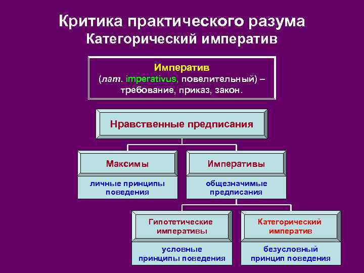 Критика практического разума Категорический императив Императив (лат. imperativus, повелительный) – требование, приказ, закон. Нравственные