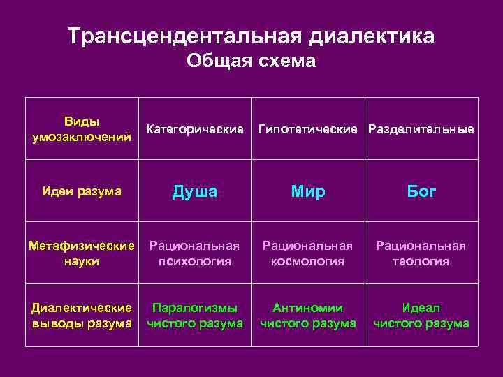Трансцендентальная диалектика Общая схема Виды умозаключений Категорические Идеи разума Душа Мир Бог Метафизические науки