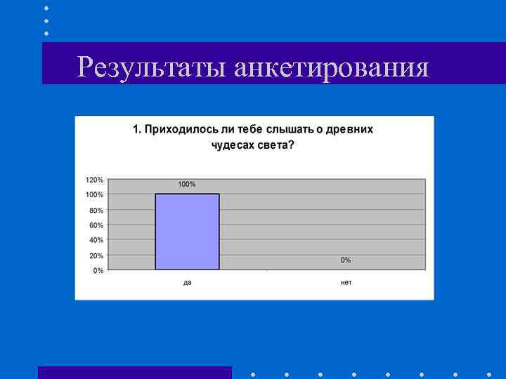 Результаты анкетирования 