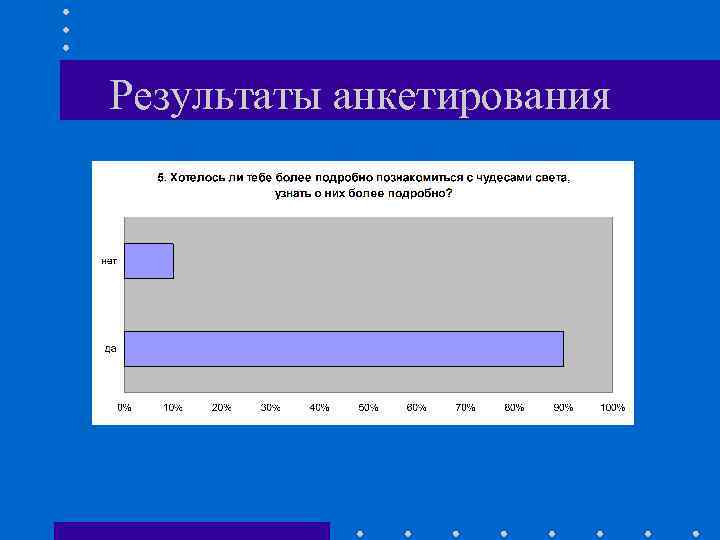 Результаты анкетирования 