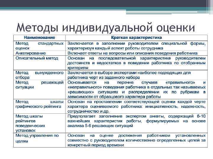 Методы индивидуальной оценки 