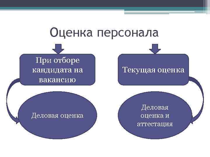 Оценка персонала При отборе кандидата на вакансию Текущая оценка Деловая оценка и аттестация 